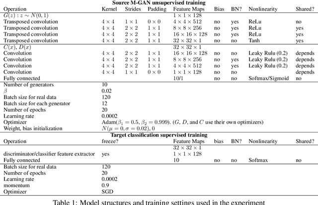 Figure 2 for Is Discriminator a Good Feature Extractor?