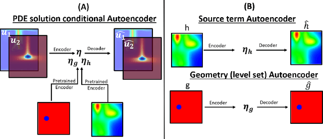 Figure 1 for A Latent space solver for PDE generalization