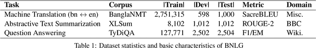 Figure 1 for BanglaNLG: Benchmarks and Resources for Evaluating Low-Resource Natural Language Generation in Bangla