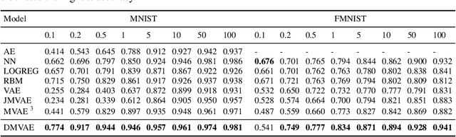 Figure 2 for Private-Shared Disentangled Multimodal VAE for Learning of Hybrid Latent Representations