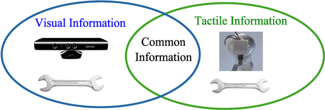 Figure 2 for A Transfer Learning Approach to Cross-Modal Object Recognition: From Visual Observation to Robotic Haptic Exploration