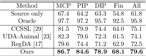 Figure 2 for A Unified Framework for Domain Adaptive Pose Estimation