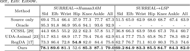 Figure 4 for A Unified Framework for Domain Adaptive Pose Estimation