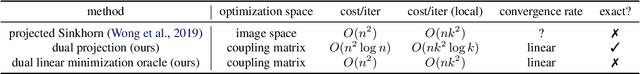 Figure 2 for Stronger and Faster Wasserstein Adversarial Attacks