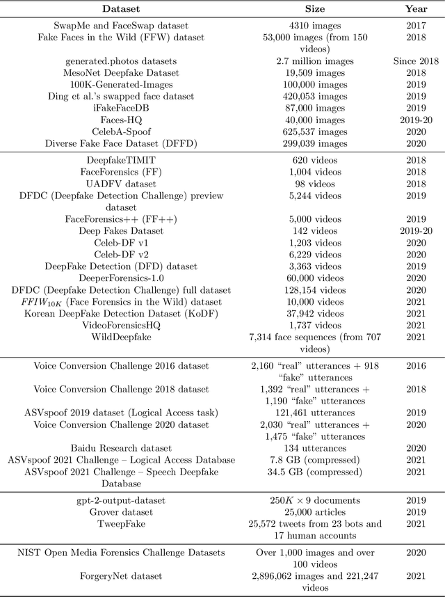 Figure 3 for Deepfake: Definitions, Performance Metrics and Standards, Datasets and Benchmarks, and a Meta-Review