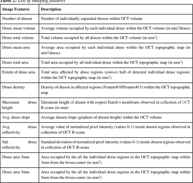Figure 3 for A Deep-learning Approach for Prognosis of Age-Related Macular Degeneration Disease using SD-OCT Imaging Biomarkers