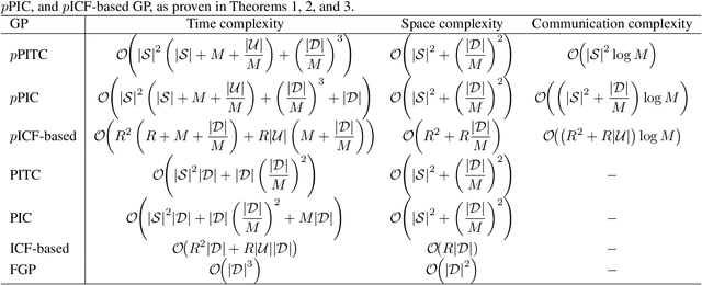Figure 1 for Parallel Gaussian Process Regression with Low-Rank Covariance Matrix Approximations