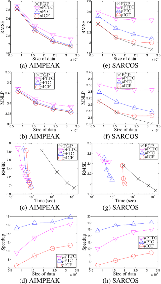 Figure 2 for Parallel Gaussian Process Regression with Low-Rank Covariance Matrix Approximations
