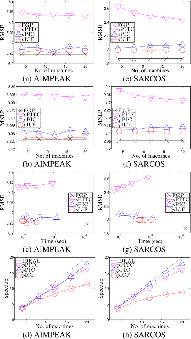 Figure 3 for Parallel Gaussian Process Regression with Low-Rank Covariance Matrix Approximations