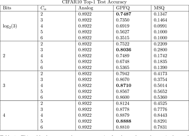 Figure 2 for A Greedy Algorithm for Quantizing Neural Networks