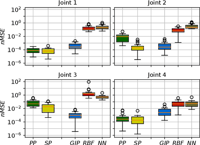 Figure 2 for A novel geometrically inspired polynomial kernel for robot inverse dynamics