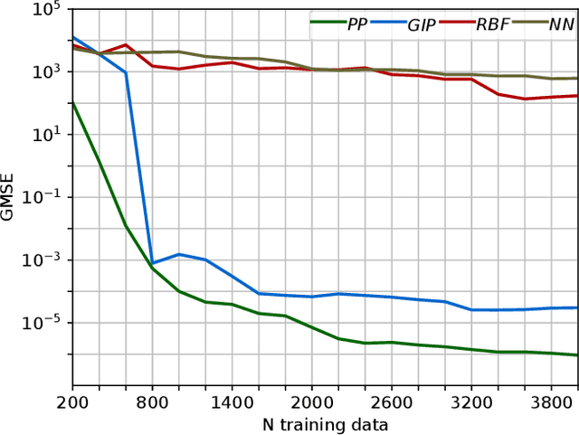 Figure 3 for A novel geometrically inspired polynomial kernel for robot inverse dynamics