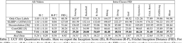 Figure 4 for Video Generation from Text Employing Latent Path Construction for Temporal Modeling