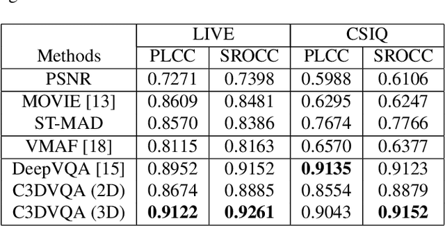 Figure 4 for C3DVQA: Full-Reference Video Quality Assessment with 3D Convolutional Neural Network
