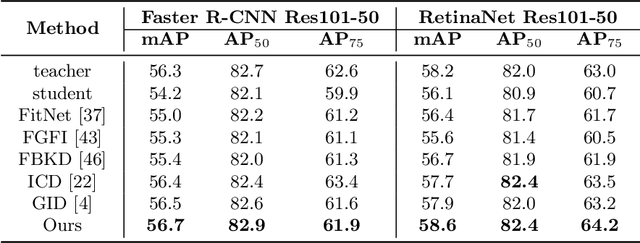 Figure 4 for Distilling Object Detectors With Global Knowledge