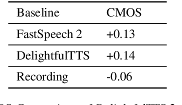 Figure 4 for DelightfulTTS 2: End-to-End Speech Synthesis with Adversarial Vector-Quantized Auto-Encoders