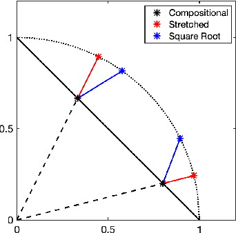 Figure 1 for Reproducing Kernels and New Approaches in Compositional Data Analysis