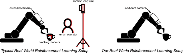 Figure 2 for The Ingredients of Real-World Robotic Reinforcement Learning