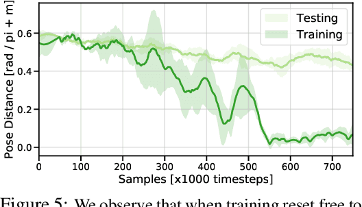 Figure 4 for The Ingredients of Real-World Robotic Reinforcement Learning