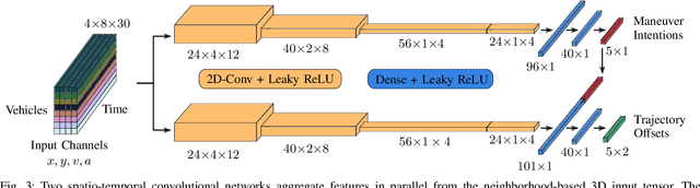 Figure 3 for Maneuver-based Trajectory Prediction for Self-driving Cars Using Spatio-temporal Convolutional Networks