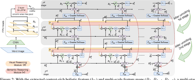 Figure 3 for Joint Visual Semantic Reasoning: Multi-Stage Decoder for Text Recognition