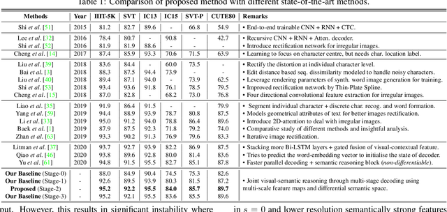 Figure 2 for Joint Visual Semantic Reasoning: Multi-Stage Decoder for Text Recognition