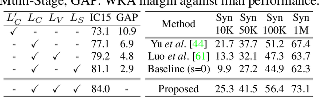 Figure 4 for Joint Visual Semantic Reasoning: Multi-Stage Decoder for Text Recognition
