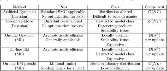 Figure 1 for On-line Bayesian parameter estimation in general non-linear state-space models: A tutorial and new results
