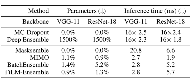 Figure 1 for FiLM-Ensemble: Probabilistic Deep Learning via Feature-wise Linear Modulation