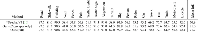 Figure 2 for Value of Temporal Dynamics Information in Driving Scene Segmentation