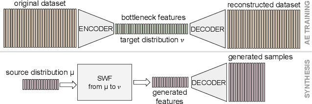 Figure 2 for Sliced-Wasserstein Flows: Nonparametric Generative Modeling via Optimal Transport and Diffusions