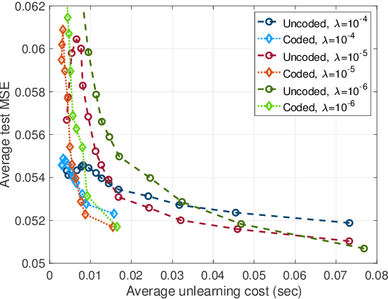 Figure 3 for Coded Machine Unlearning