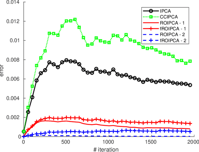 Figure 4 for ROIPCA: An Online PCA algorithm based on rank-one updates