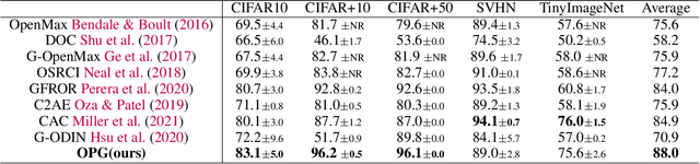 Figure 2 for Open-set Recognition via Augmentation-based Similarity Learning