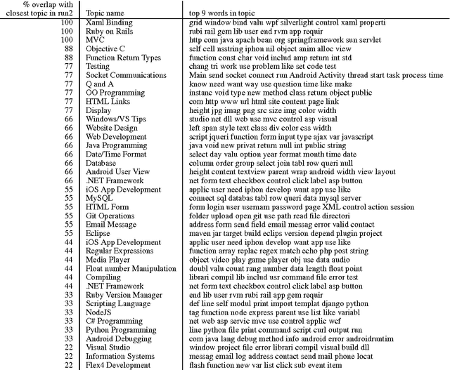 Figure 4 for What is Wrong with Topic Modeling? (and How to Fix it Using Search-based Software Engineering)