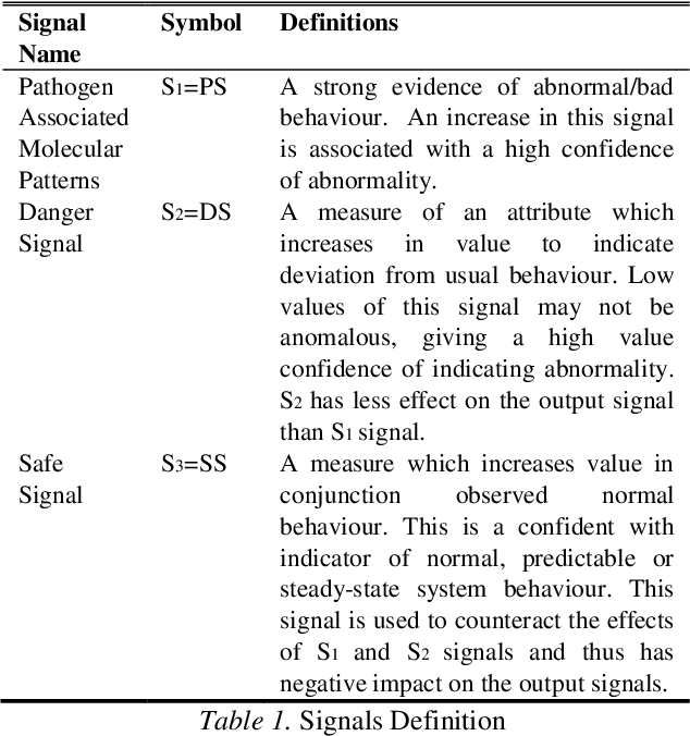 Figure 1 for Performance Evaluation of DCA and SRC on a Single Bot Detection