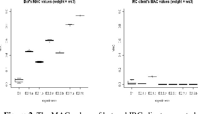 Figure 4 for Performance Evaluation of DCA and SRC on a Single Bot Detection
