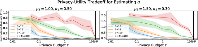 Figure 1 for Differentially Private Learning of Hawkes Processes
