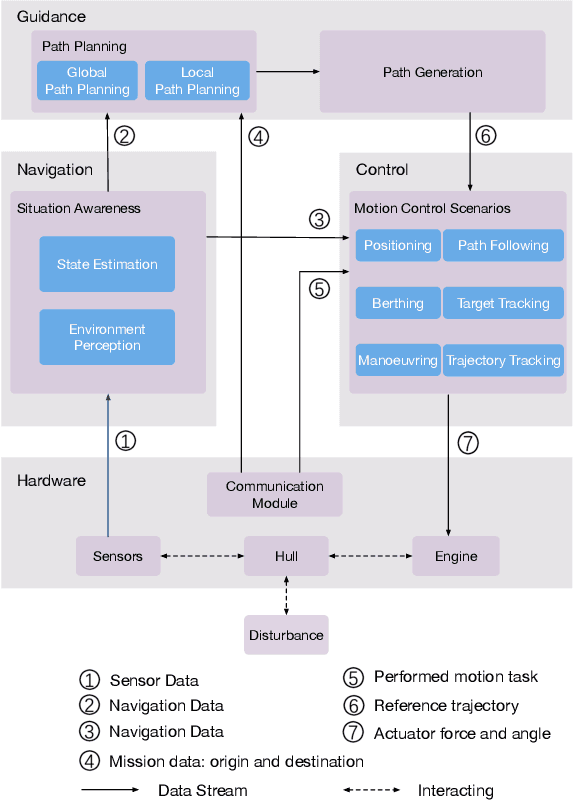 Figure 4 for Survey of Deep Learning for Autonomous Surface Vehicles in the Marine Environment
