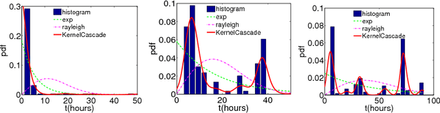 Figure 3 for Network Structure Inference, A Survey: Motivations, Methods, and Applications