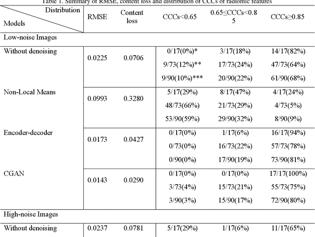 Figure 2 for Generative Models Improve Radiomics Reproducibility in Low Dose CTs: A Simulation Study
