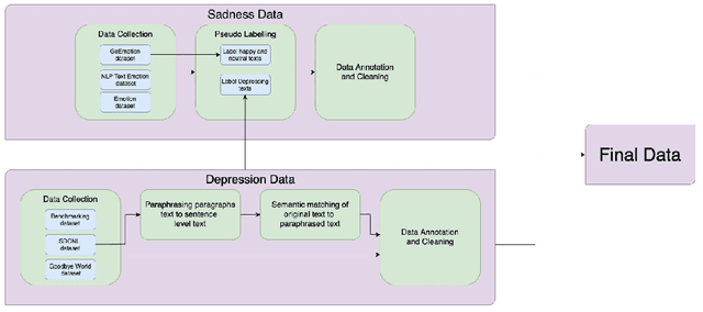 Figure 1 for Interpretability of Fine-grained Classification of Sadness and Depression