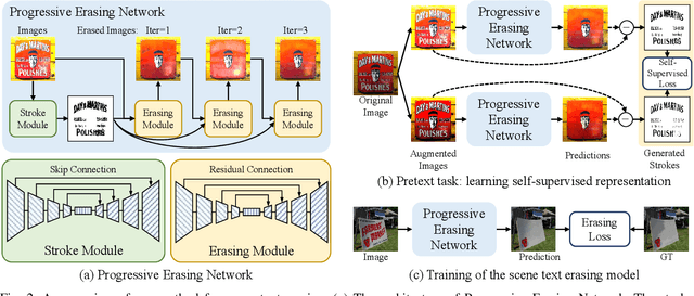 Figure 4 for Progressive Scene Text Erasing with Self-Supervision