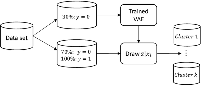 Figure 3 for Learning Latent Representations of Bank Customers With The Variational Autoencoder