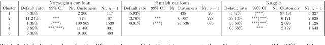 Figure 4 for Learning Latent Representations of Bank Customers With The Variational Autoencoder