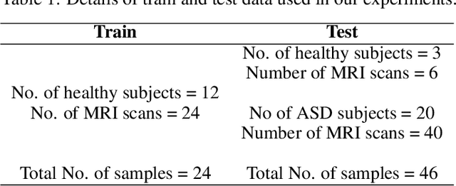 Figure 2 for Outlier-based Autism Detection using Longitudinal Structural MRI