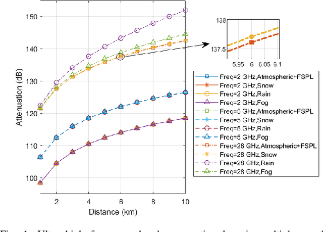 Figure 1 for Meteorologically Introduced Impacts on Aerial Channels and UAV Communications