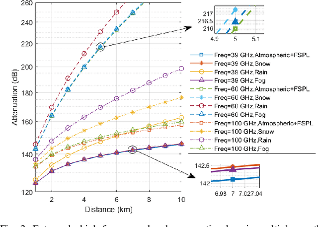 Figure 2 for Meteorologically Introduced Impacts on Aerial Channels and UAV Communications