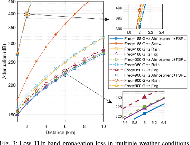 Figure 3 for Meteorologically Introduced Impacts on Aerial Channels and UAV Communications