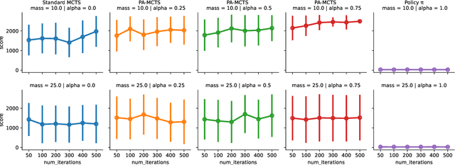 Figure 3 for Decision Making in Non-Stationary Environments with Policy-Augmented Monte Carlo Tree Search